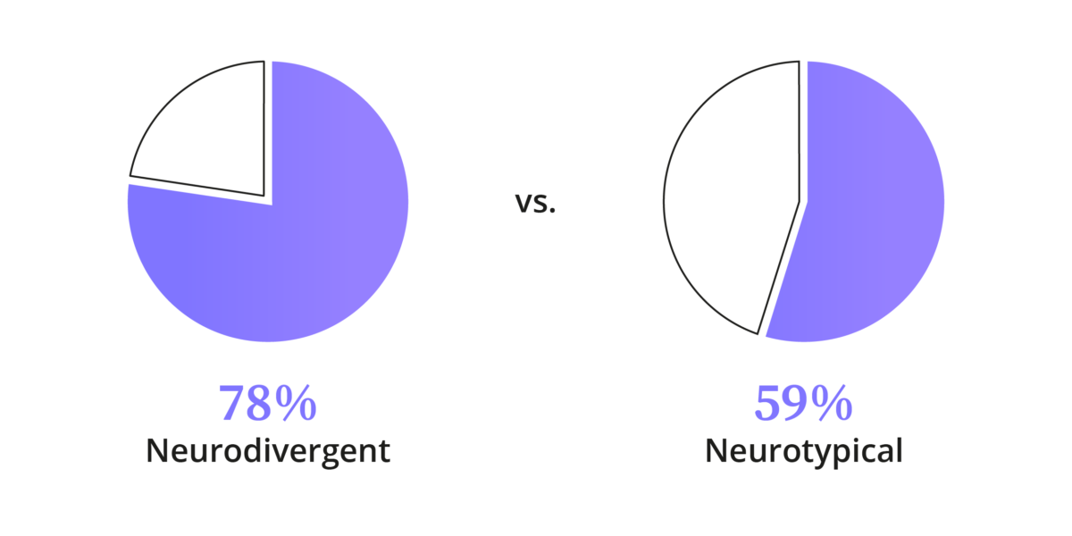 78% of neurodivergent employees use AI at work against 59% of their neurotypical peers.